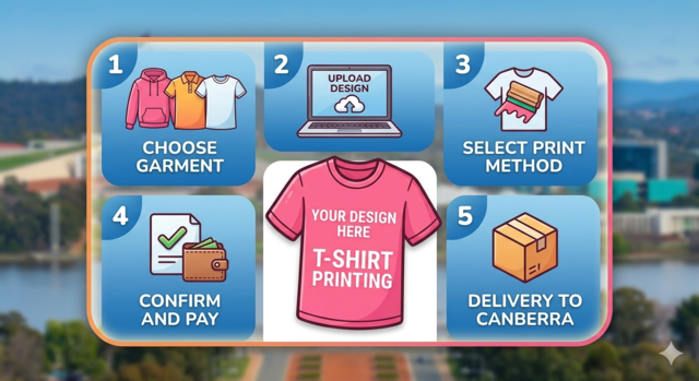 Infographic showing 5 steps to order custom T-shirts: 1. Choose Garment, 2. Upload Design, 3. Select Print Method, 4. Confirm and Pay, and 5. Delivery to Canberra.