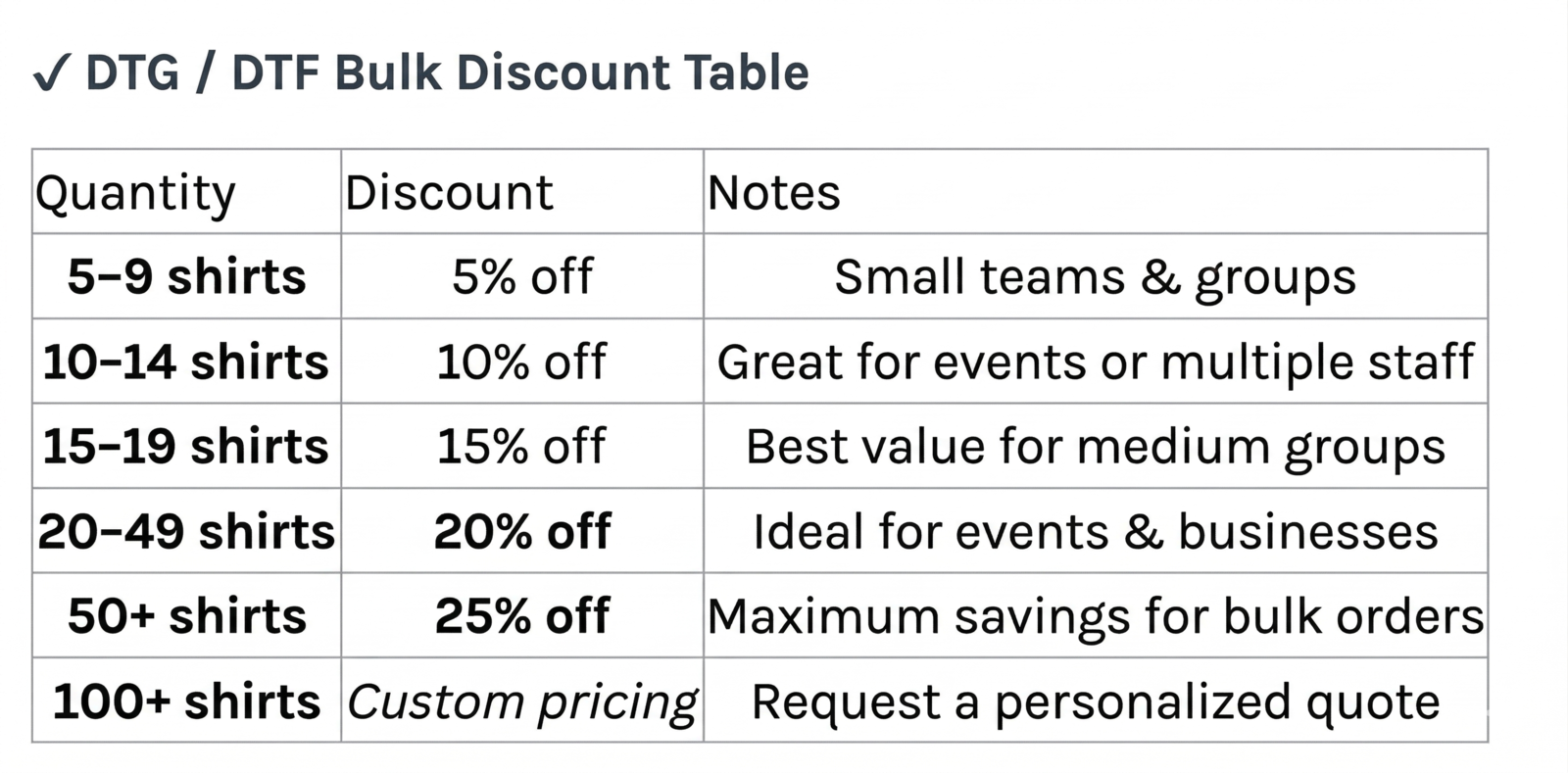 A professional pricing table titled "DTG / DTF Bulk Discount Table" showing tiered savings for custom shirt orders. The table lists discounts ranging from 5% off for 5-9 shirts up to 25% off for 50+ shirts, with a final row for custom pricing on orders of 100+ units.