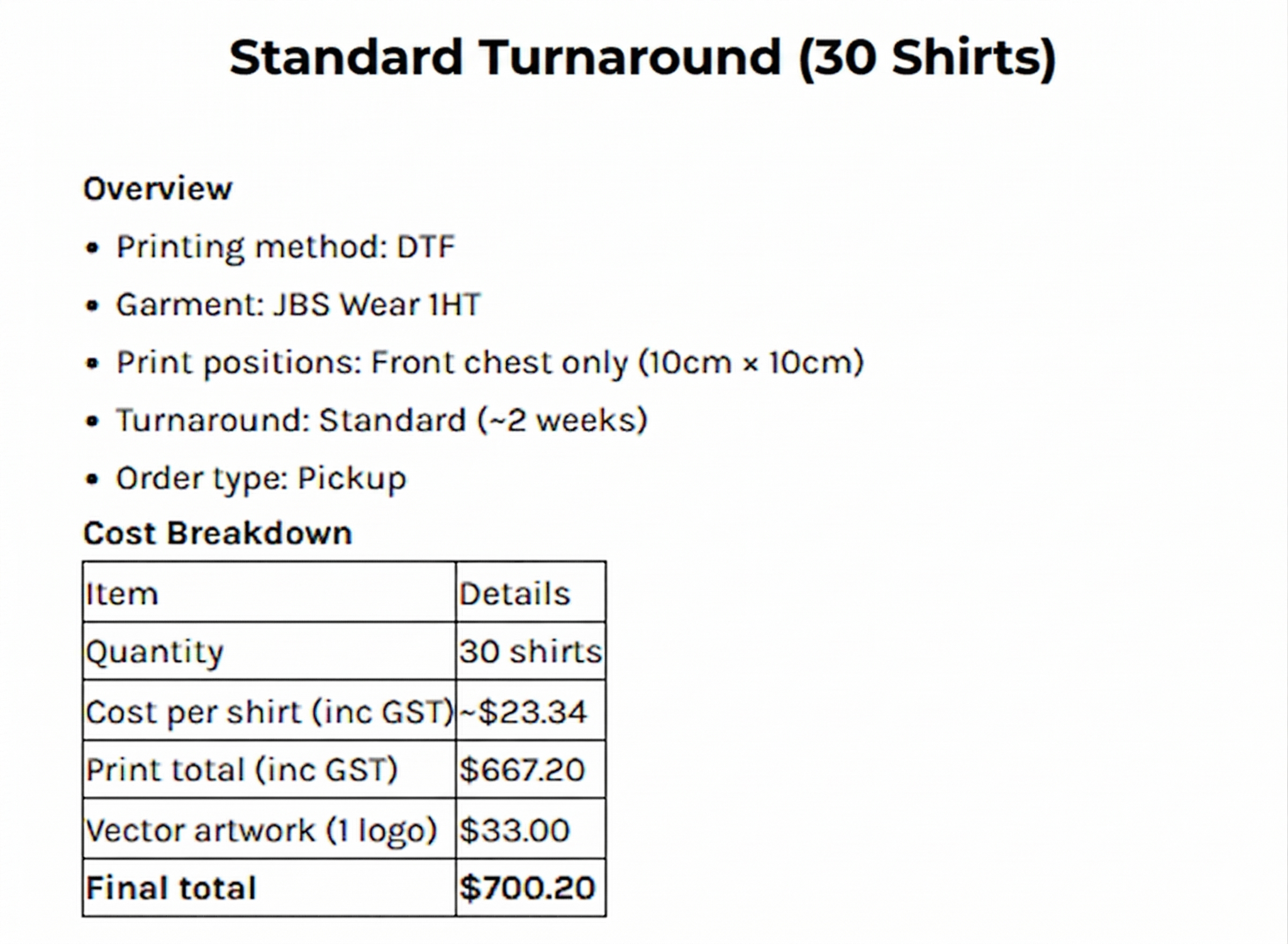 A cost breakdown for a custom t-shirt order of 30 JBS Wear 1HT shirts using DTF printing. The image includes an overview of printing methods and a table showing a cost per shirt of $23.34, a vector artwork fee of $33.00, and a final total of $700.20 including GST.