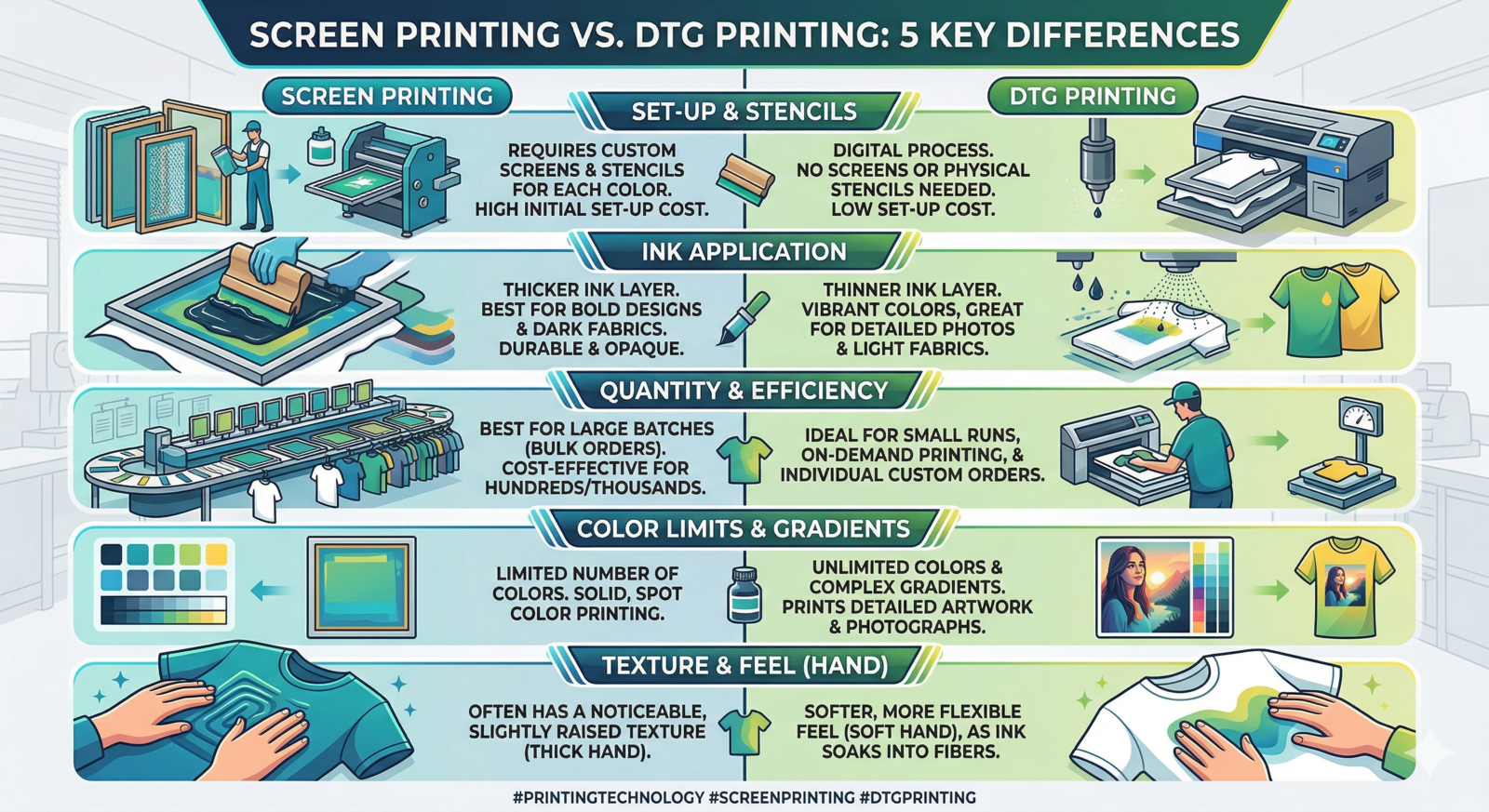 An infographic titled 'Screen Printing vs. DTG Printing: 5 Key Differences.' The chart compares the two methods across five categories: Set-up & Stencils (Screens vs. Digital), Ink Application (Thick vs. Thin), Quantity (Bulk vs. Small runs), Color Limits (Solid vs. Gradients), and Texture (Raised vs. Soft hand). Screen printing is shown as best for large, durable orders, while DTG is highlighted for detailed, on-demand custom designs