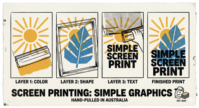 bold text reads: 'SCREEN PRINTING: SIMPLE GRAPHICS | HAND-PULLED IN AUSTRALIA | EST. 2024